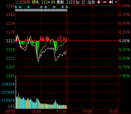 1分鐘分時(shí)圖