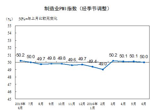 統(tǒng)計局:6月中國制造業(yè)PMI為50.0%比上月微降
