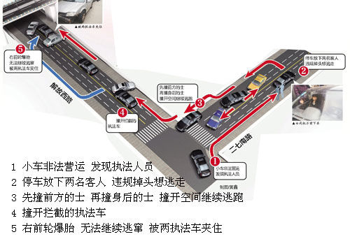 女子駕小車非法營運(yùn)拒不接受檢查 街頭連撞三車
