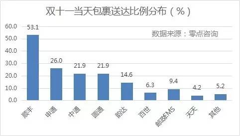 {(dio)@ʾpʮһ(dng)յM(fi)УSĵ_(d)ռȸ_(d)53.1%΄tǡͨһ_(d)ͨͨAͨռȾ20%_(d)Եͣռ14.6%EMSȰ_(d)ʾ10%
